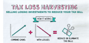 Tax loss harvesting